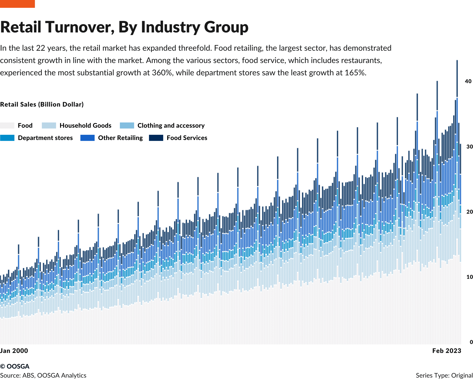 inline_770_/wp-content/uploads/2024/04/Australia-Retail-Turnover-By-Industry-Group.png