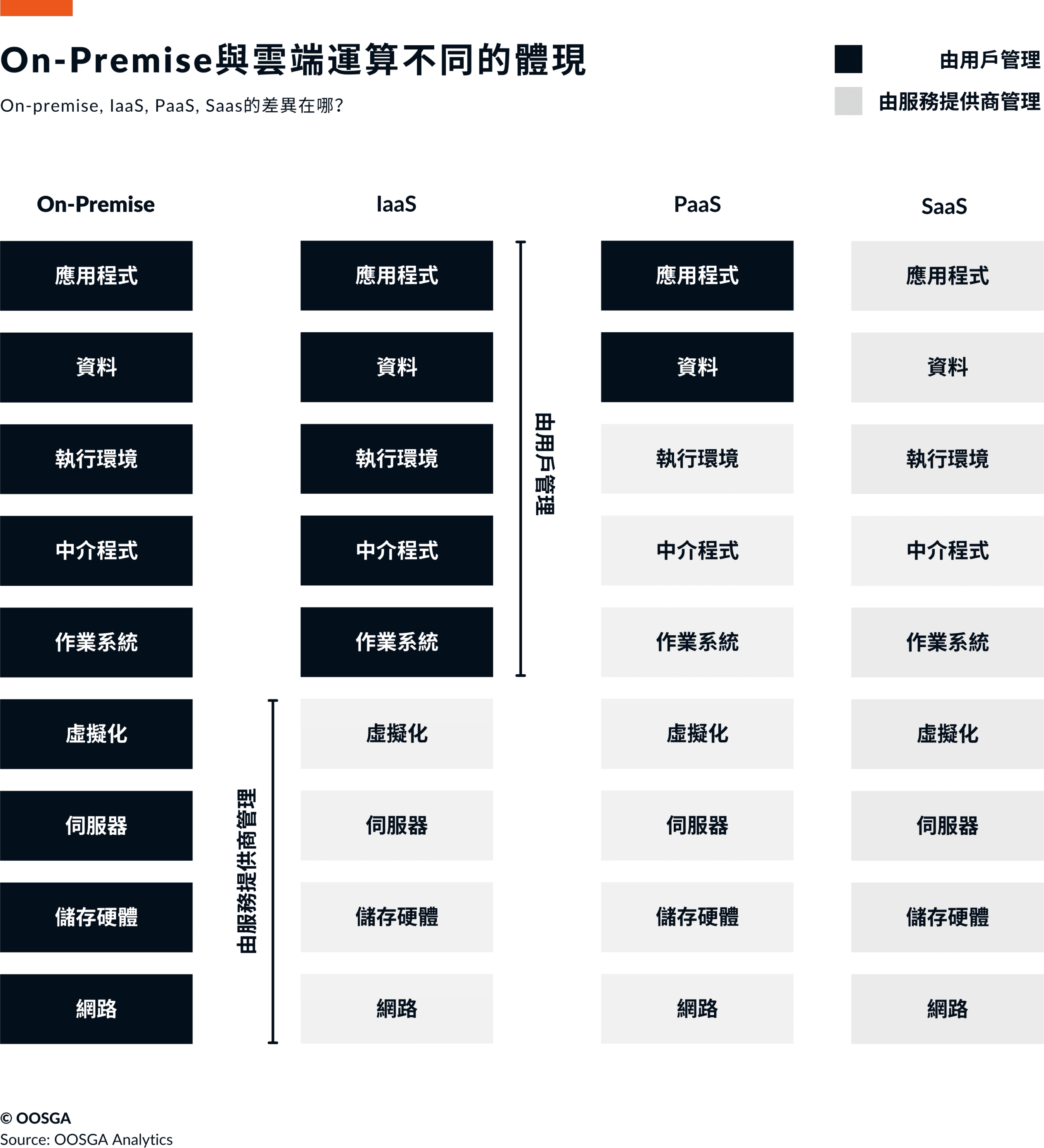 _147_/wp-content/uploads/2024/04/On-Premise與雲端運算不同部署階段.png