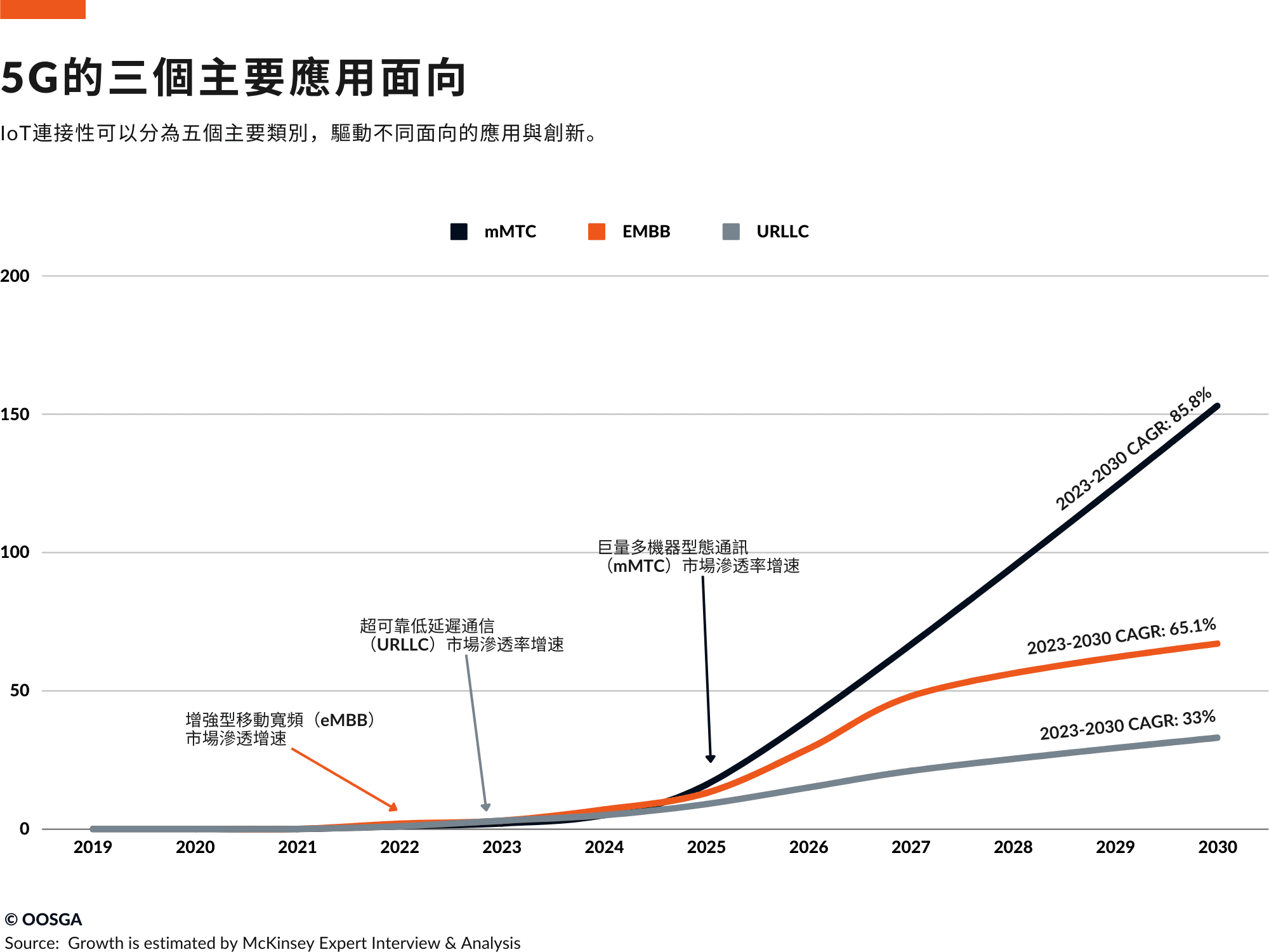  _700_/wp-content/uploads/2024/04/eMBB、URLLC、mMTC成長狀況.png
