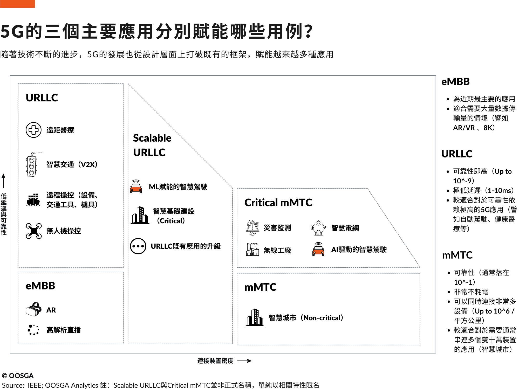  _690_/wp-content/uploads/2024/04/eMBB、URLLC、以及mMTC等技術分別賦能的應用.png