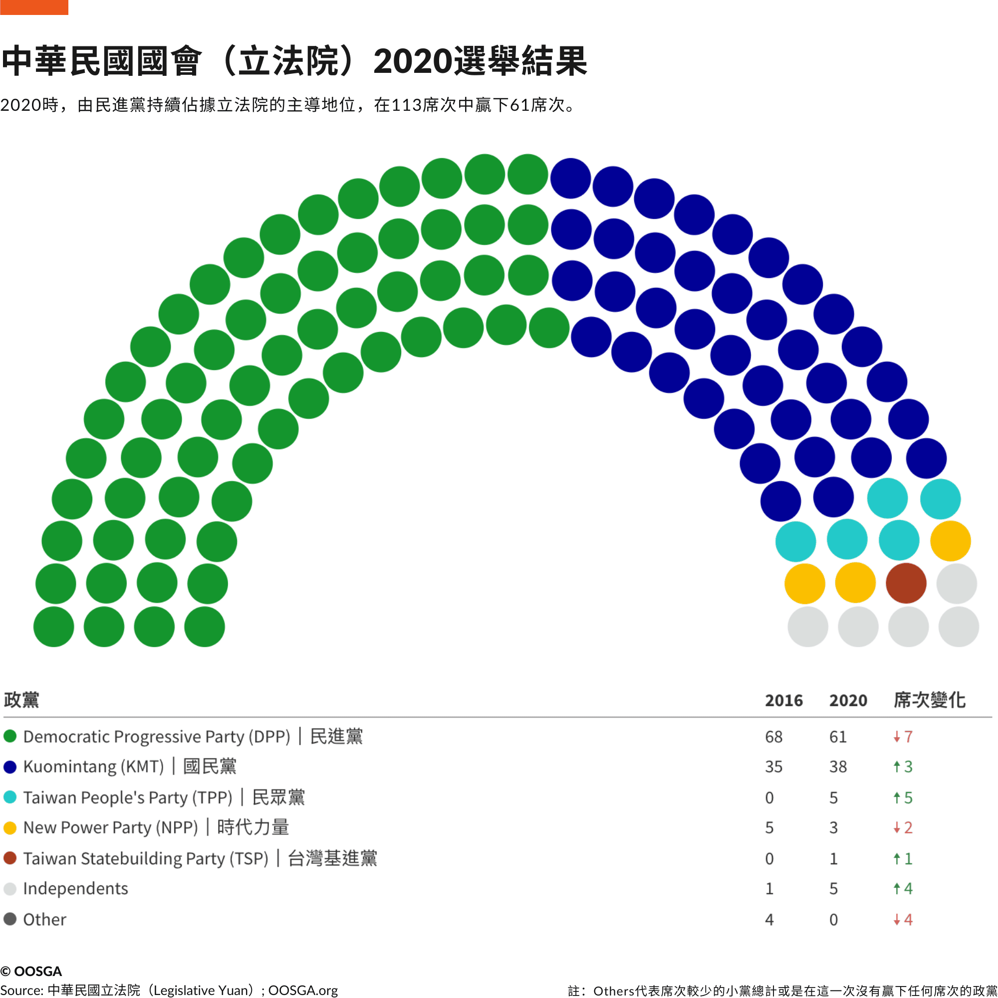 台灣 · 下議院