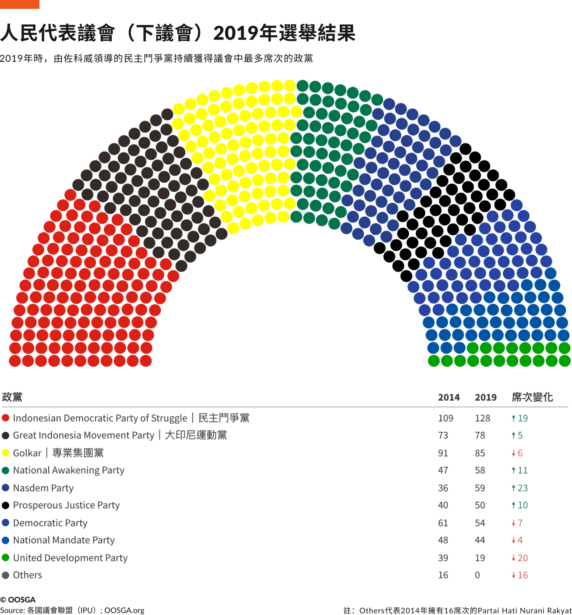 印尼 · 下議院