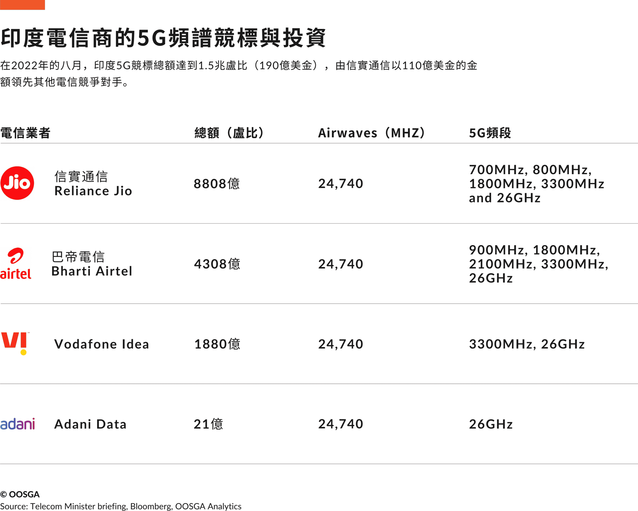  _190_/wp-content/uploads/2024/04/印度5G頻段競標結果.png