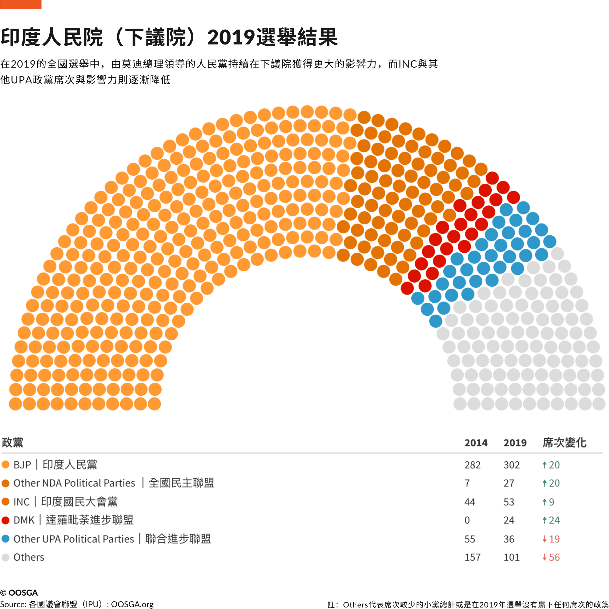 印度 · 下議院