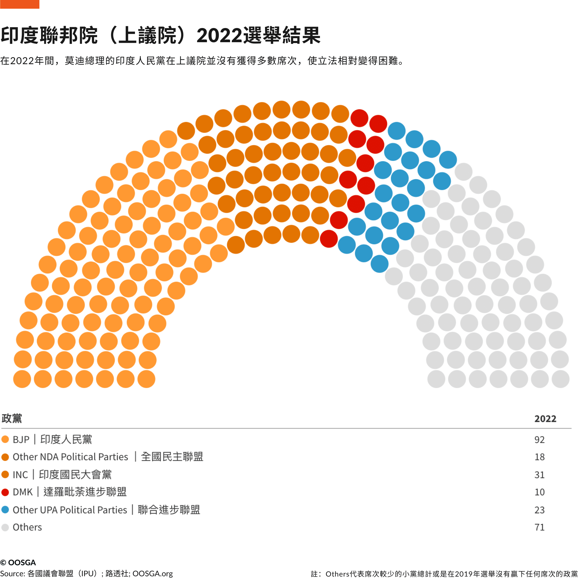 印度 · 上議院