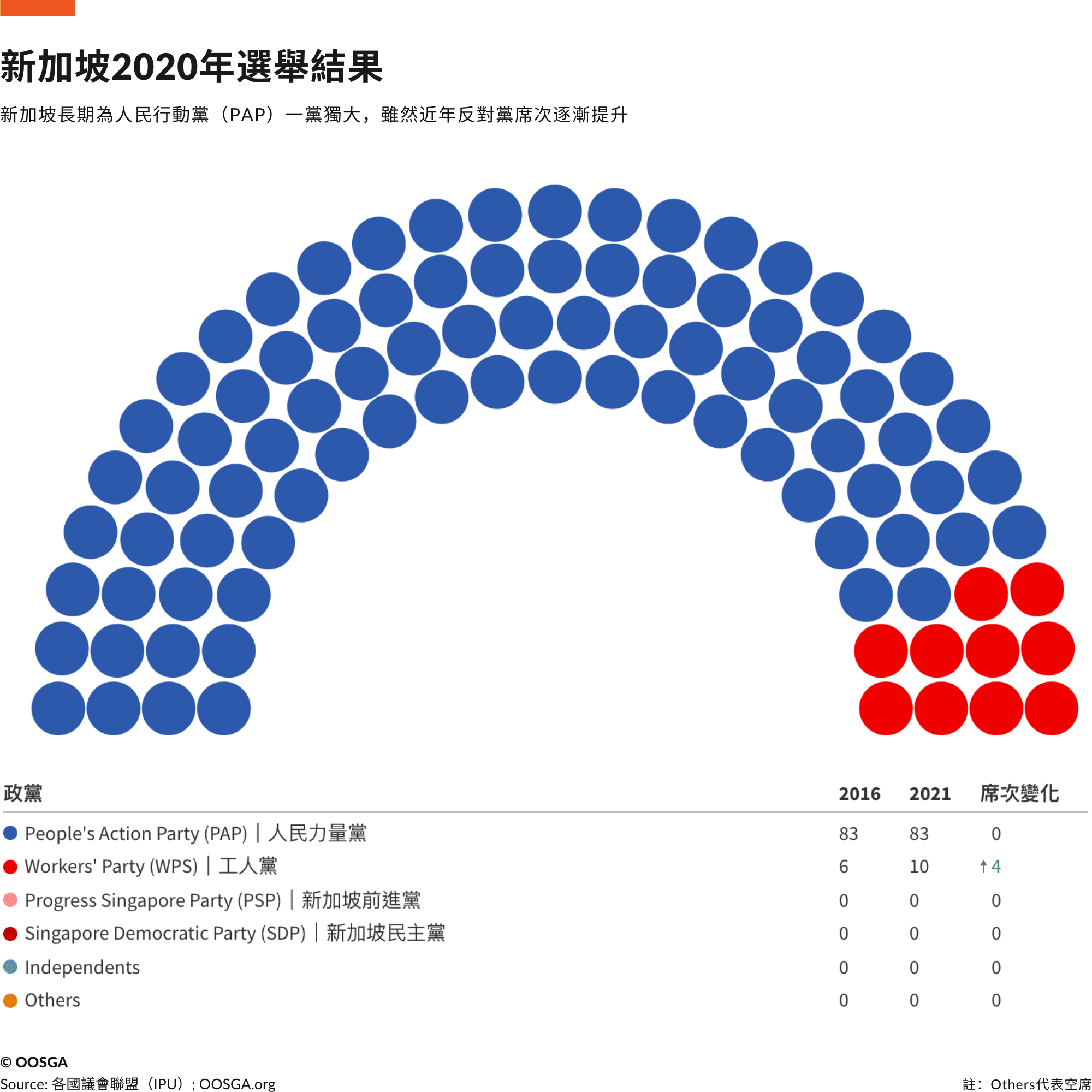 新加坡 · 下議院
