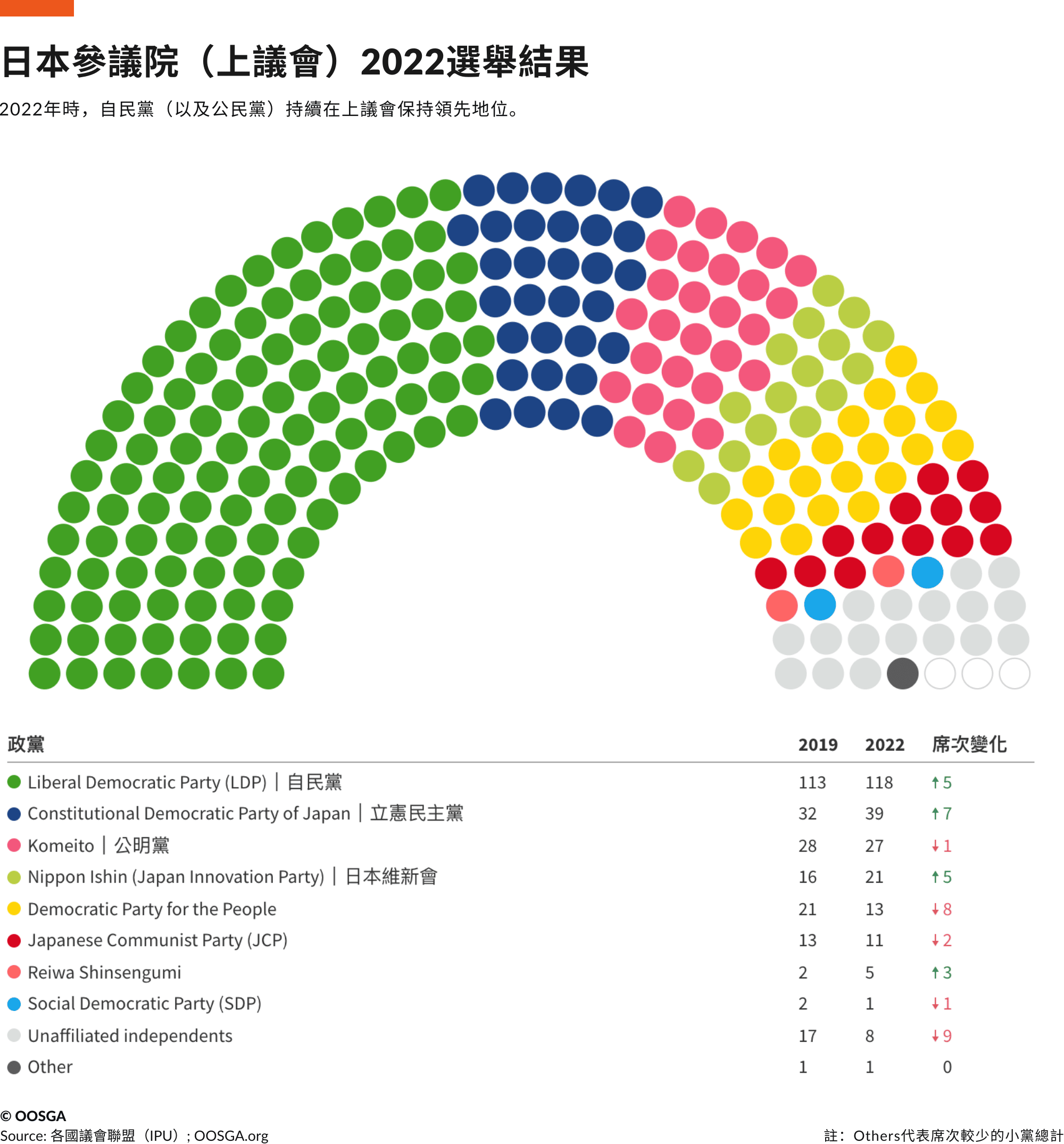 日本 · 上議院