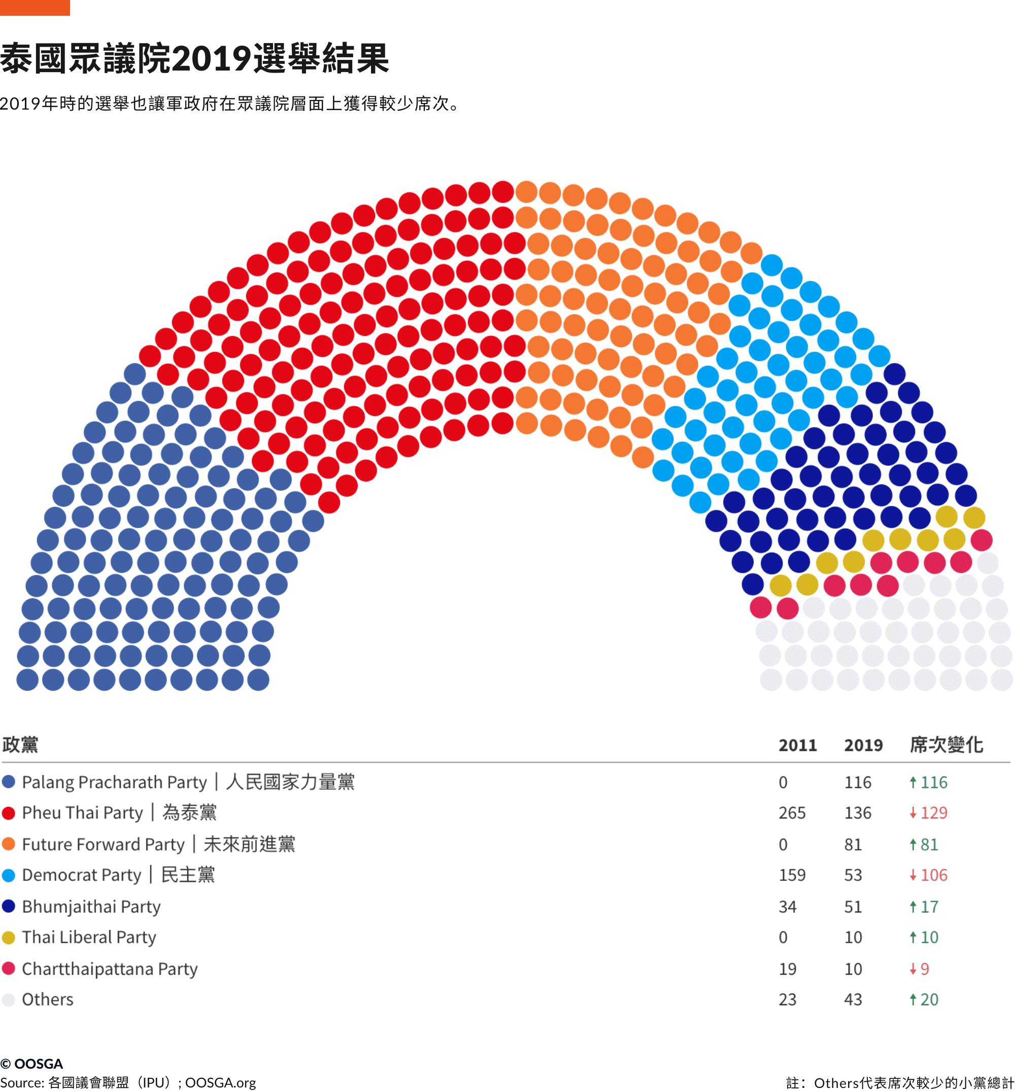 泰國 · 下議院