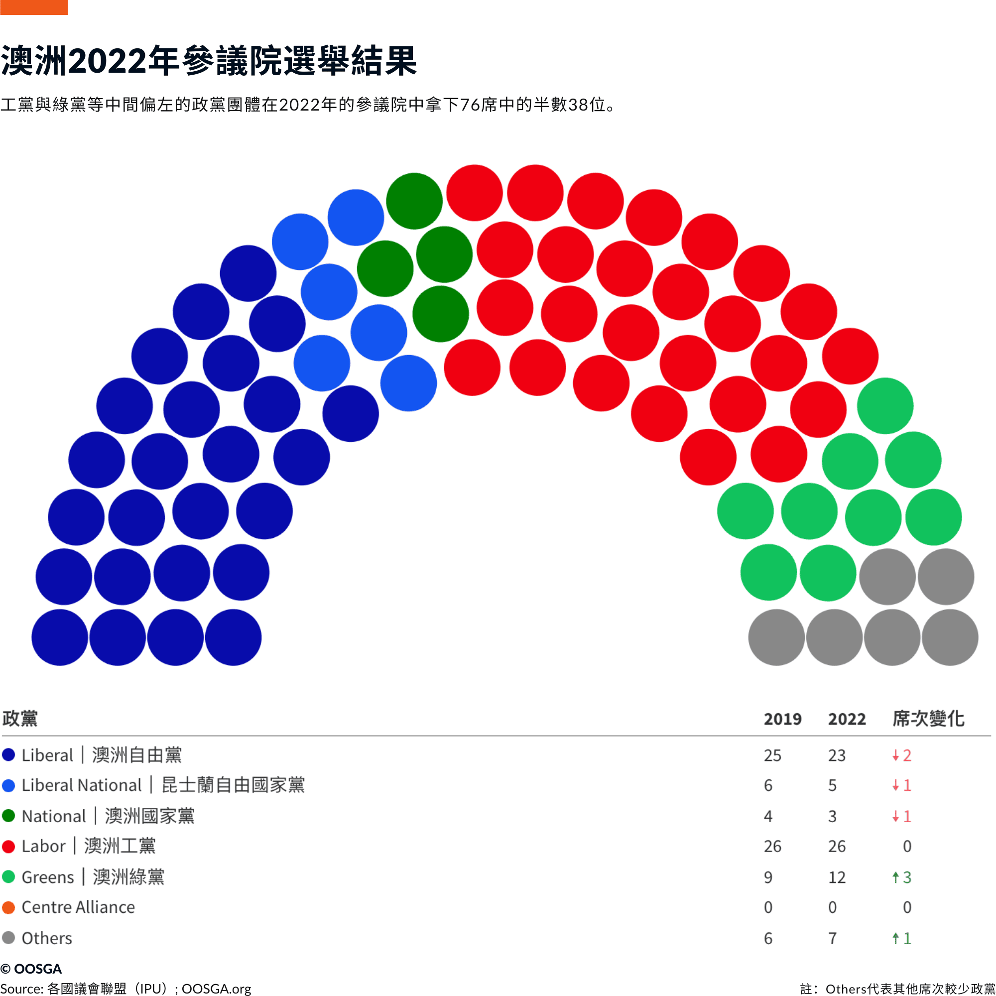 澳洲 · 上議院