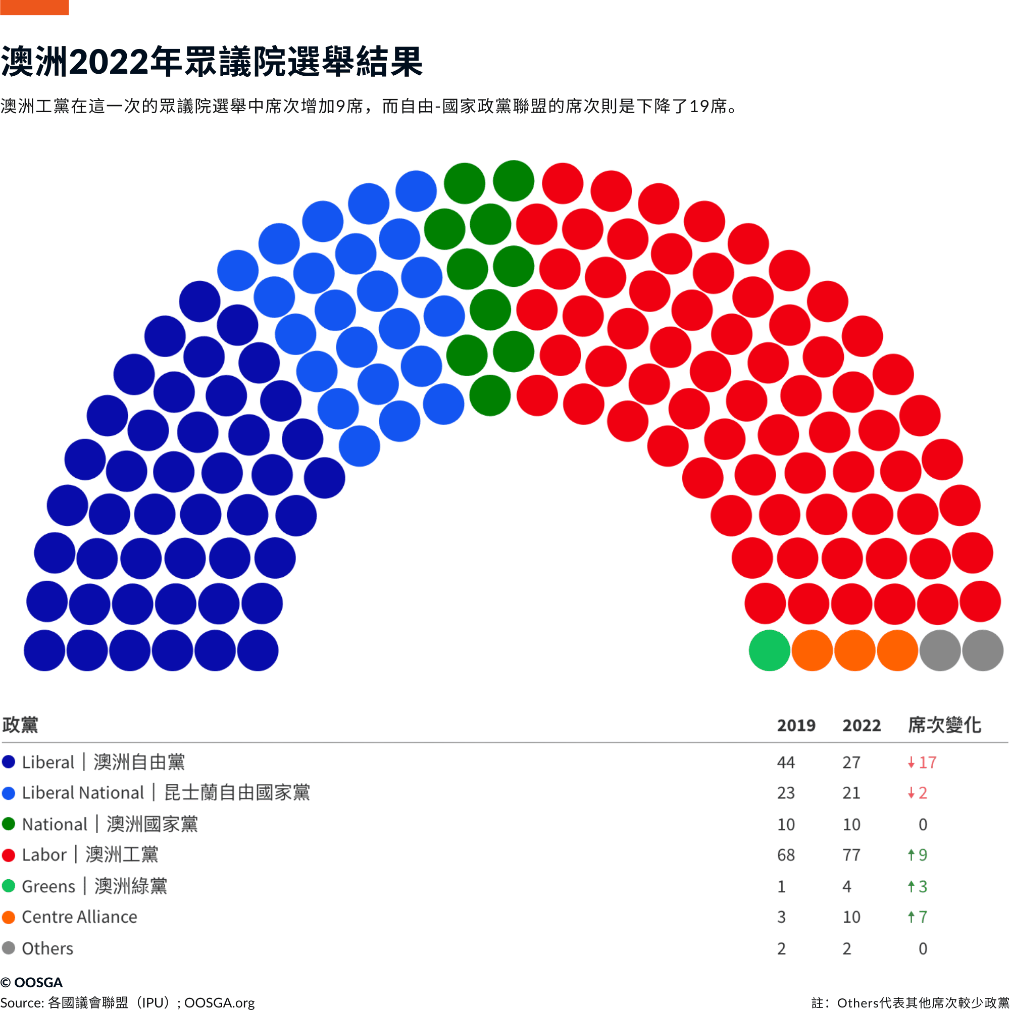 澳洲 · 下議院
