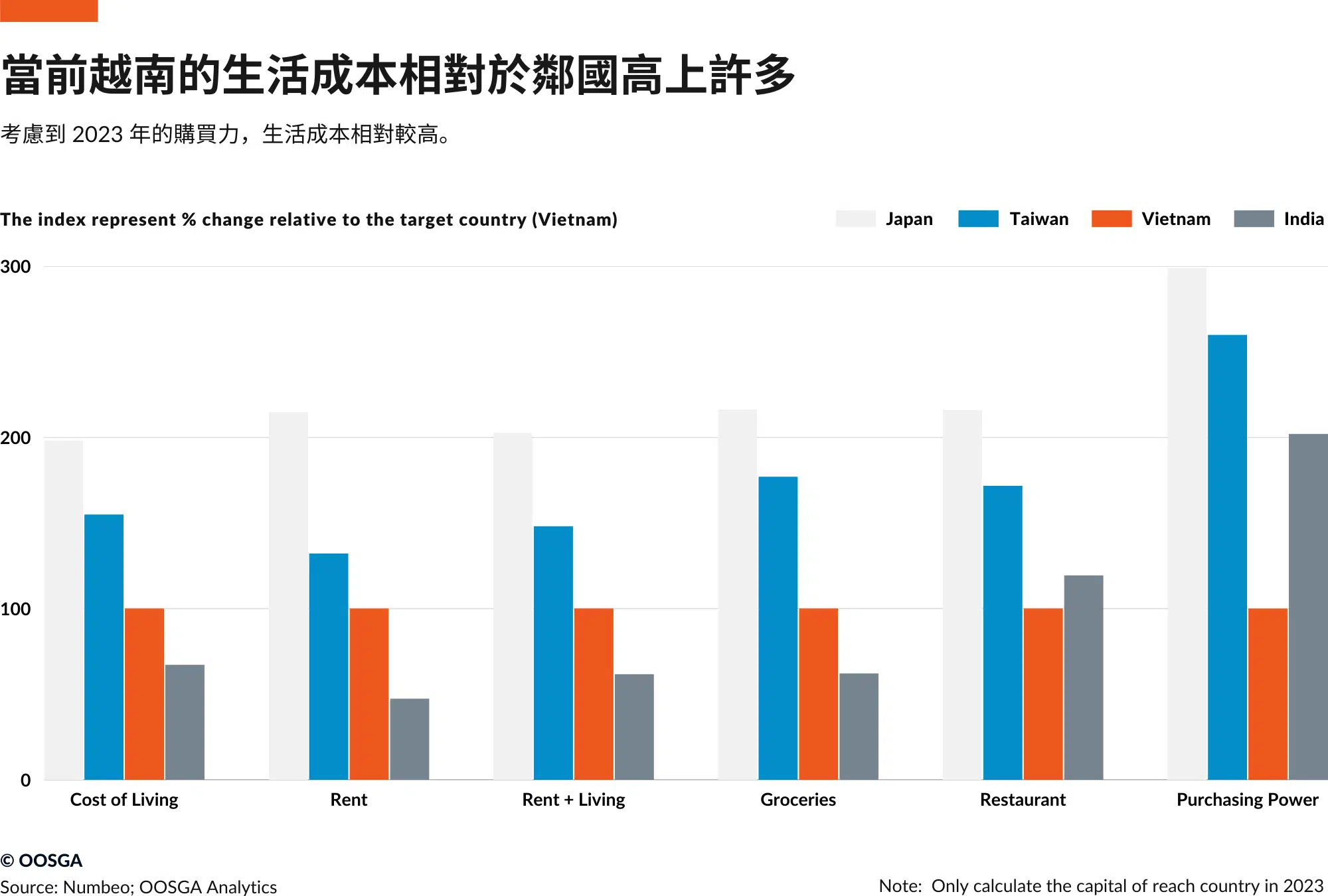 inline_405_/wp-content/uploads/2024/04/當前越南的生活成本相對於鄰國高上許多.png.webp