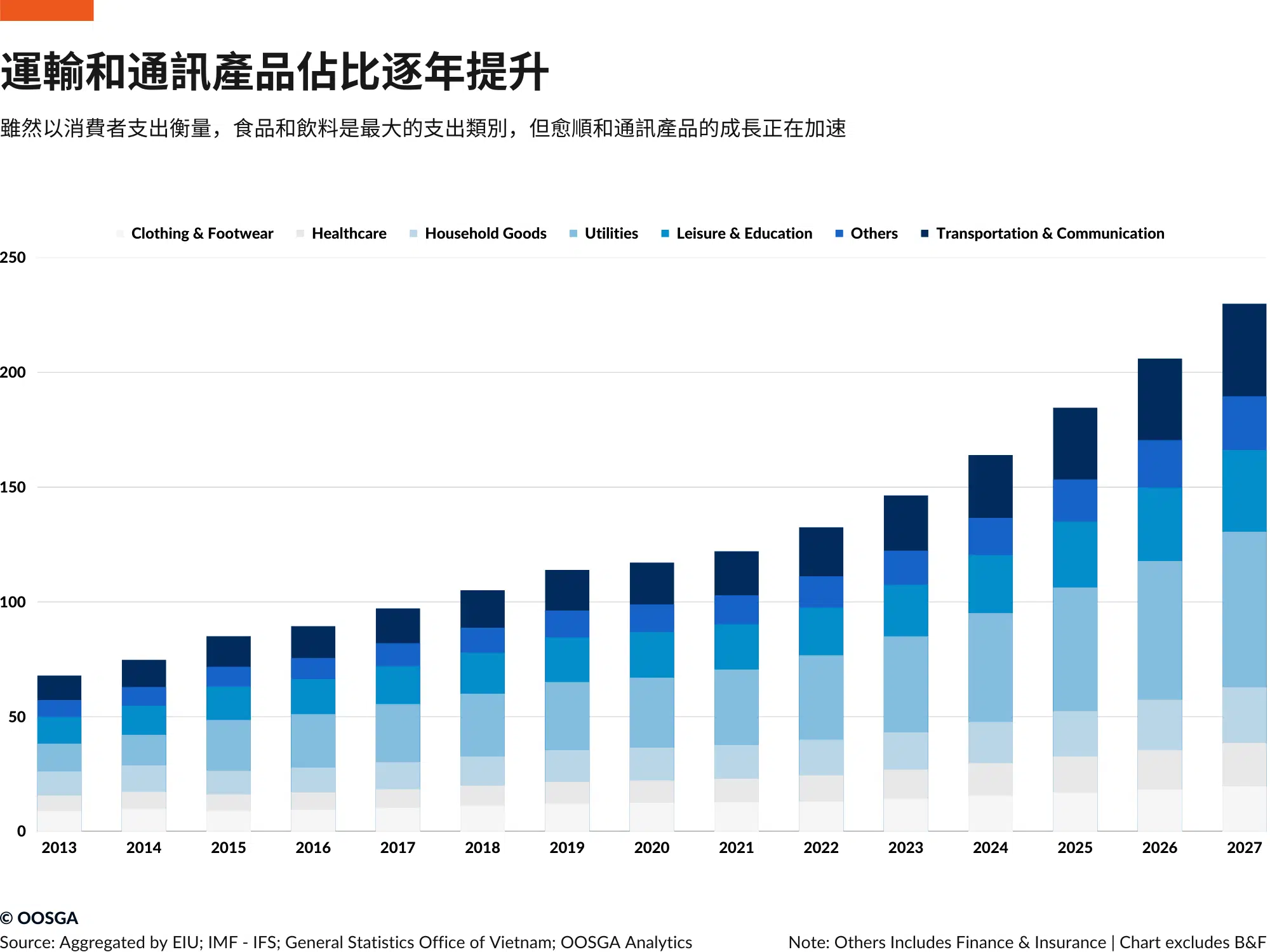 inline_511_/wp-content/uploads/2024/04/越南運輸和通訊產品佔比逐年提升.png.webp