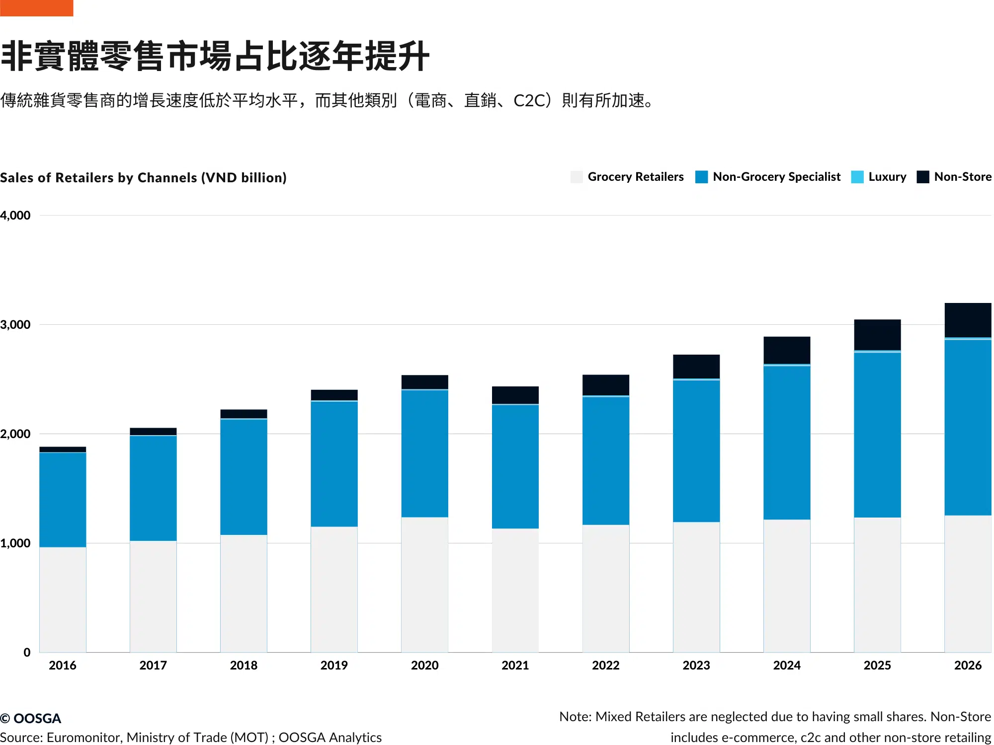 inline_481_/wp-content/uploads/2024/04/越南非實體零售市場占比逐年提升.png.webp