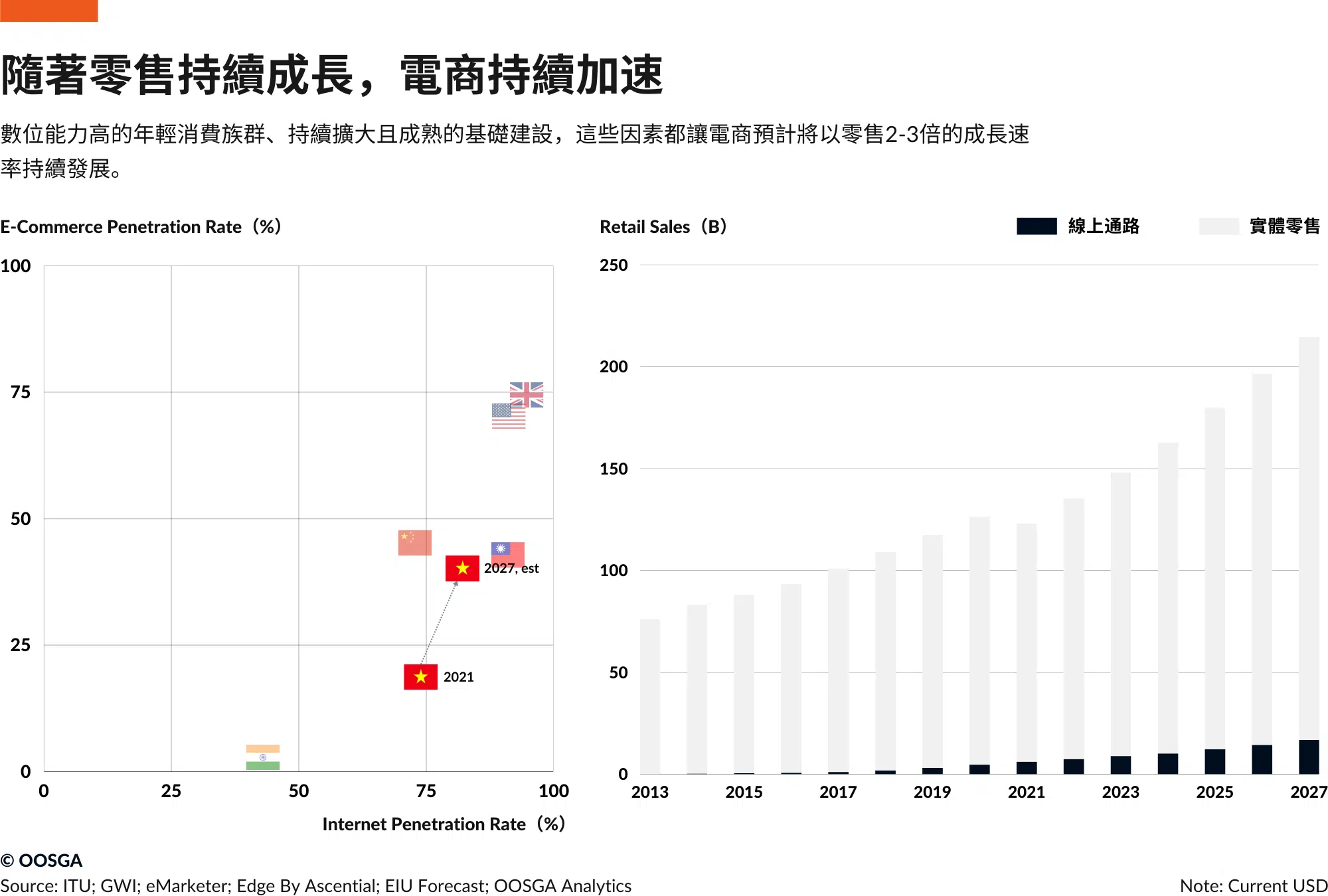 inline_314_/wp-content/uploads/2024/04/隨著零售持續成長，電商持續加速.png.webp