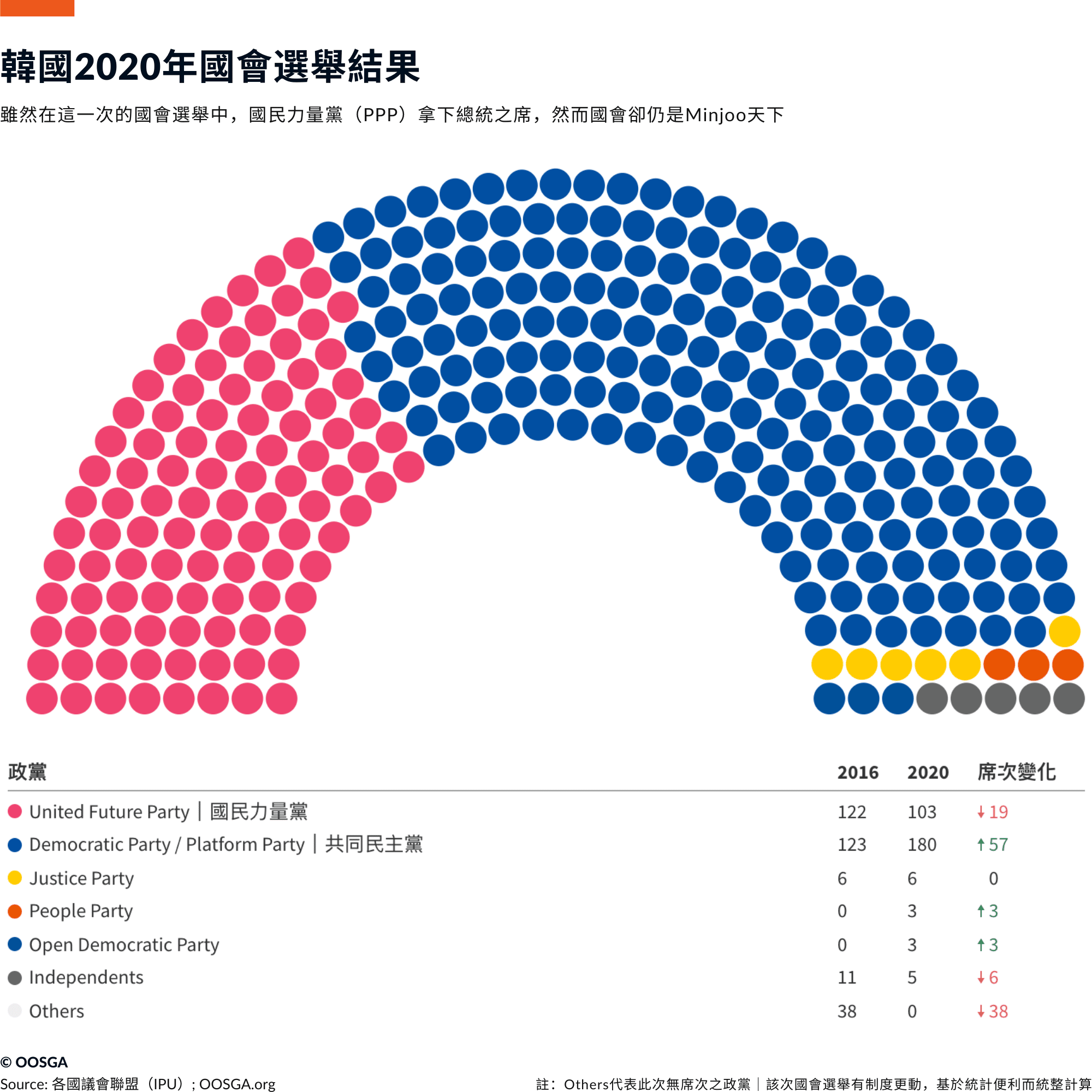 南韓 · 下議院